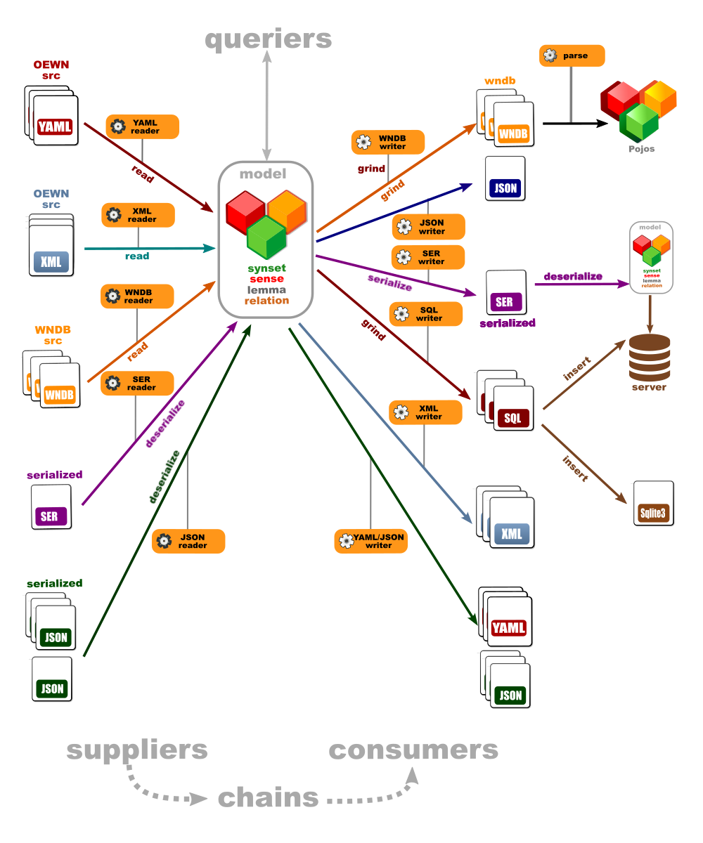 Dataflow Dataflow